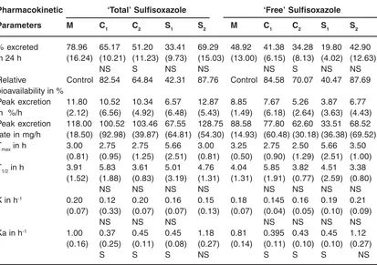 Table 3: Various Pharmacokinetic Parameters for ‘Total’ and ‘Free’ Sulfisoxazole