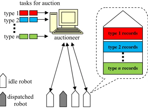 Fig. 1 shows the task auction architecture.  During operation, different types of stochastic tasks may appear for auction