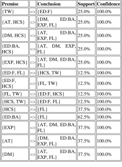 Figure 1. The formal concept lattice corresponding to the candidate formal context (Kcandidates ) in Table I  