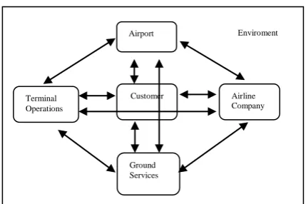 Figure 1. Role Players and Interactions in Aviation Supply Chain  