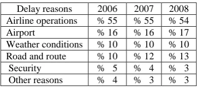 Table 1. Ratio of Delay Reasons   [16]                   