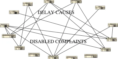 Figure 2. Effects of Delay Causes on Complaints of the Disabled Passengers. 