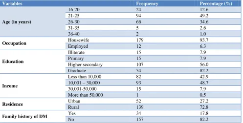 Table 1: Classification of the respondents on the basis of socio demographic variables