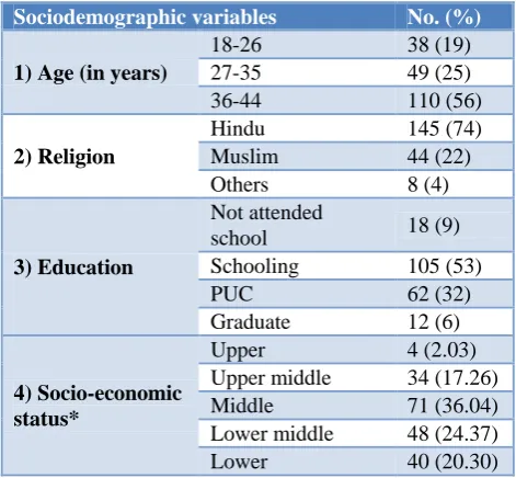 Table 1: Socio-demographic distribution of study participants (n=197). 