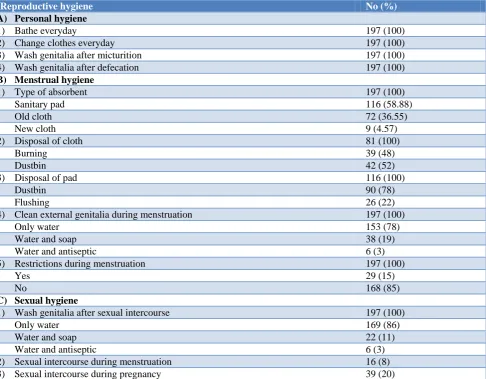 Table 2: Practice of reproductive hygienic methods among study participants (n=197). 