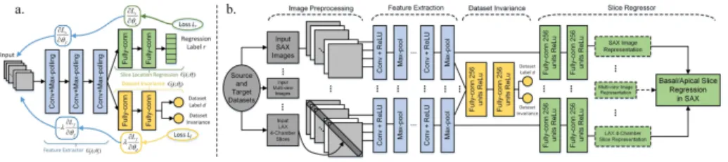 Fig. 1. a: Schematic of our dataset-invariant adversarial network; b: System overview of our proposed dataset-invariant adversarial model with multi-view input channels for bi-ventricular coverage estimation in cardiac MRI