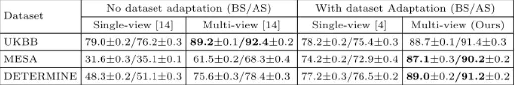 Table 2. The comparison of basal/apical slice detection accuracy (Mean ± standard de- de-viation) (%) between adaptation and non-adaptation methods, each with single  (SAX)-and multi-view inputs (BS/AS indicate basal/apical slice detection accuracy)