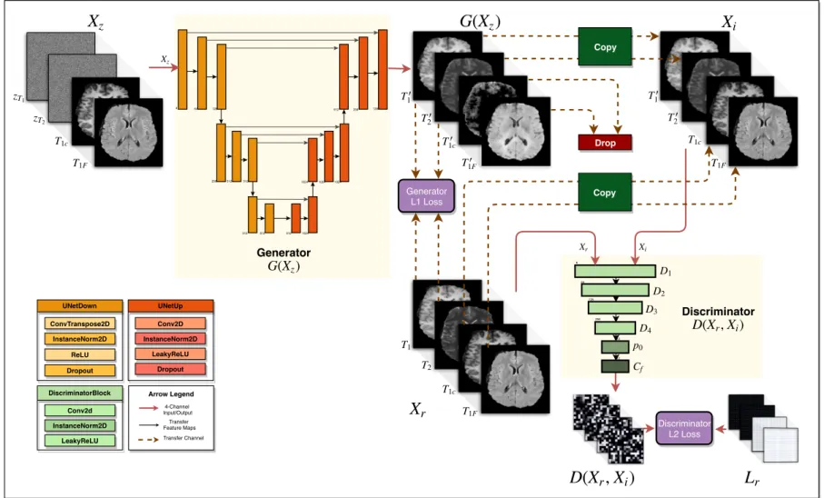Figure 2.1: Proposed multimodal generative adversarial network (MM-GAN) training process
