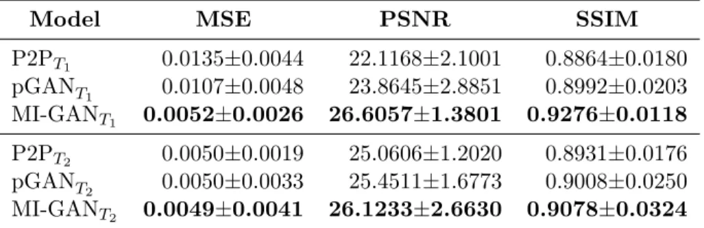Table 3.1: Comparison between P2P, pGAN and MI-GAN. Values in boldface represent best performance values