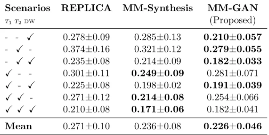 Table 3.2: Comparison with unimodal method REPLICA and multimodal method MM- MM-Synthesis