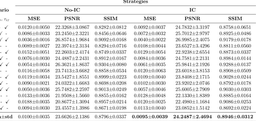 Table 3.4: Quantitative results for evaluating effectiveness of implicit conditioning (IC) based training strategy.