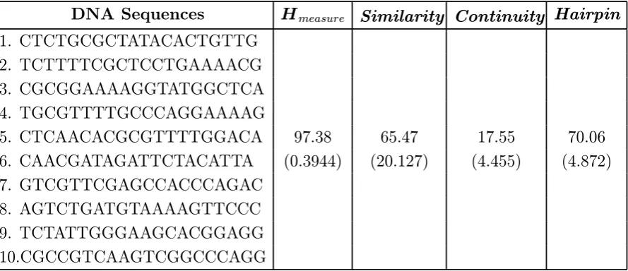 Table 3. The results obtained for similarity, the standard deviations areshown in parentheses.