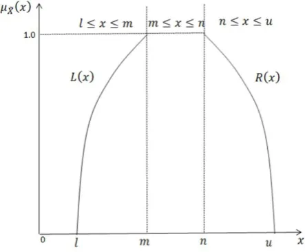 Fig. 1.  Membership function of a generalized fuzzy number.  