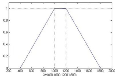 Fig. 2.  Trapezoidal membership function of fuzzy demand. 