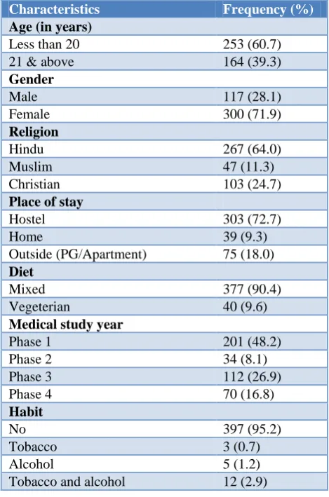 Table 1: Sociodemographic characteristics of students. 