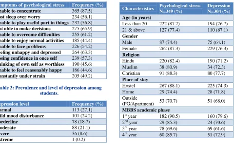 Table 3: Prevalence and level of depression among students. 