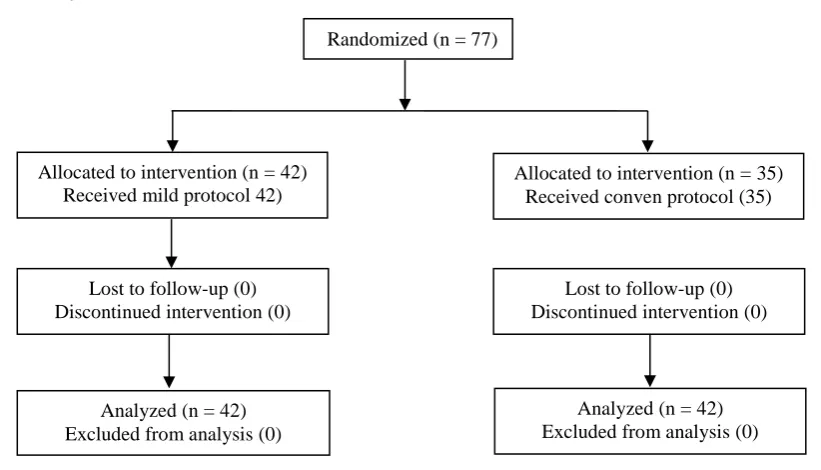 Table 1: Demographic characteristic of patients 