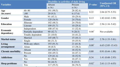 Table 2: Factors influencing disability in activities of daily living by univariate analysis (n=245)