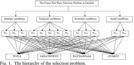 Fig. 1.  The hierarchy of the selection problem.  