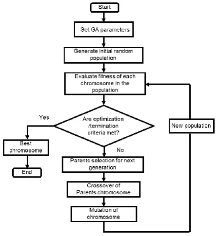 Fig. 1. Genetic algorithm procedure for TSP 