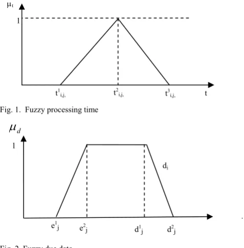 Fig. 2. Fuzzy due date  