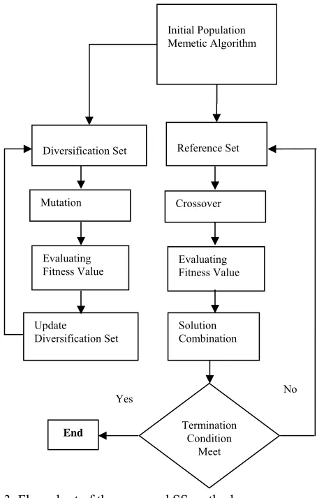 Fig.3. Flow chart of the proposed SS method 