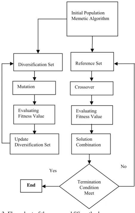 Fig.3. Flow chart of the proposed SS method 