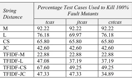 Table 5: Mutant Killed Performance