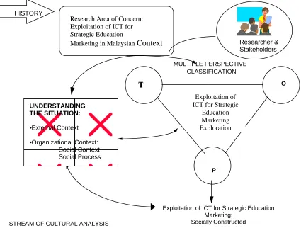 Figure 3: Multiple Perspectives Framework for Exploring the Exploitation of ICT for Strategic Education Marketing in MPIHL