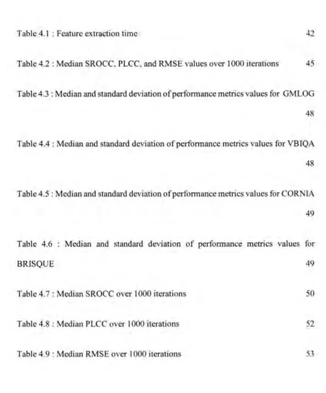 Table 4.1 : Feature extraction time 