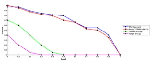 Figure 4. Averaged 11-point interpolated precision-recall graph.
