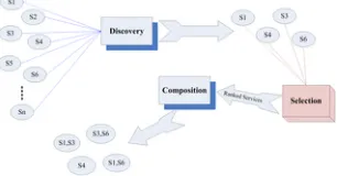 Figure 1. Discovery, selection and composition of services.https://doi.org/10.1371/journal.pone.0097831.g001