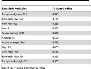 Table 2. Values of service selection factors in 11 point scale format.