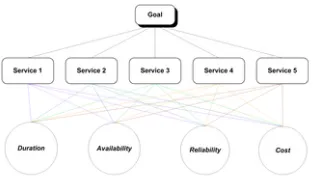 Figure 3. Relationship between criteria and services.https://doi.org/10.1371/journal.pone.0097831.g003