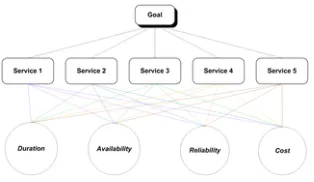 Figure 3. Relationship between criteria and services.https://doi.org/10.1371/journal.pone.0097831.g003