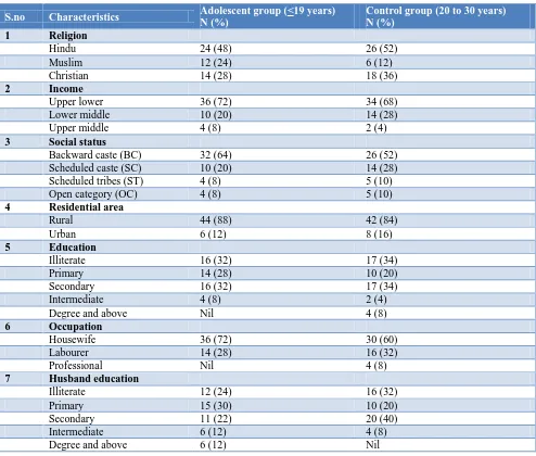 Table 1: Socio-demographic profile of the study population. 