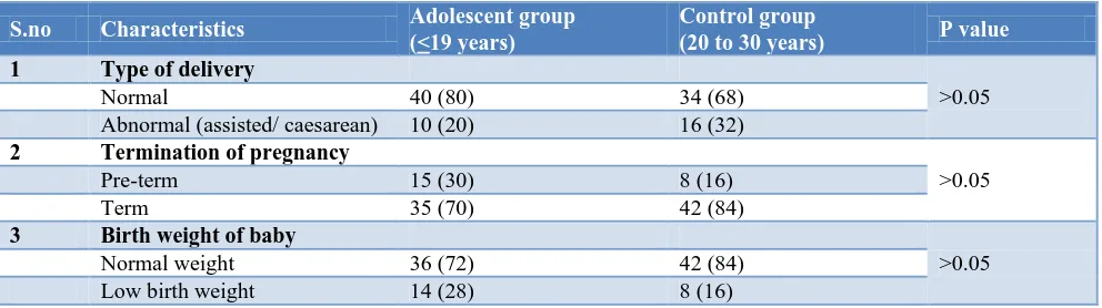 Table 4: Distribution of study population according to pregnancy outcome. 