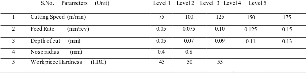 Table 1. Cutting Parameters and Their Levels 