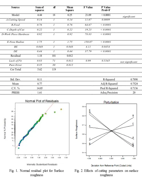 Fig. 1.  Normal residual plot for Surface roughness  