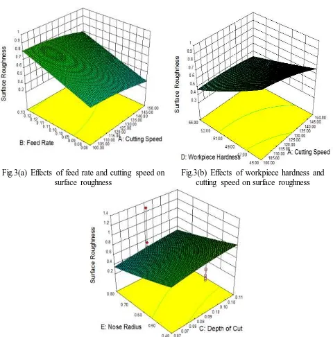Fig.3(a) Effects of feed rate and cutting speed on surface roughness 