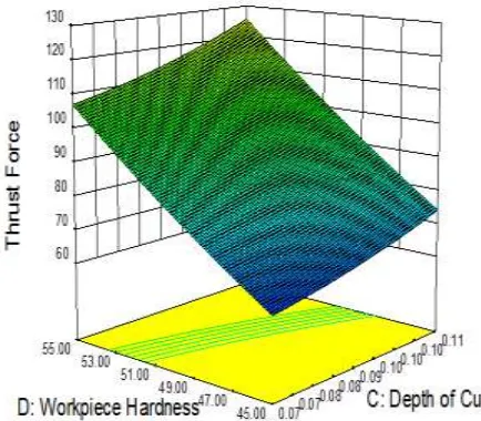Fig. 9(a) Effects of workpiece hardness and depth of cut on thrust force 