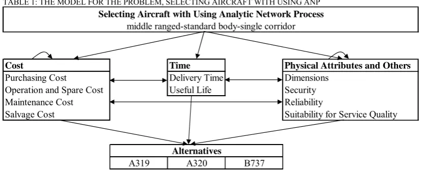 TABLE 1: THE MODEL FOR THE PROBLEM, SELECTING AIRCRAFT WITH USING ANP 