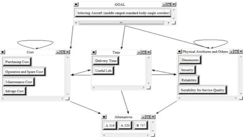 FIGURE 1: THE RELATION BETWEEN GOAL, CRITERIA AND THE ALTERNATIVES  