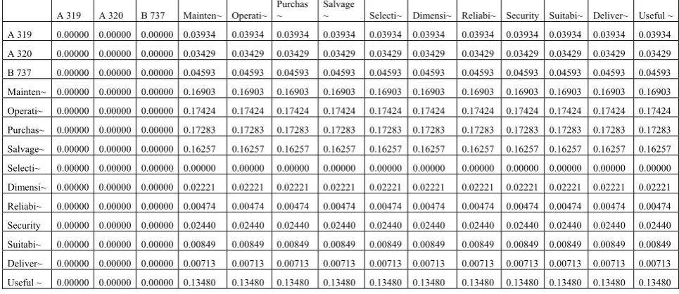 TABLE 2: UNWEIGHTED SUPERMATRIX 