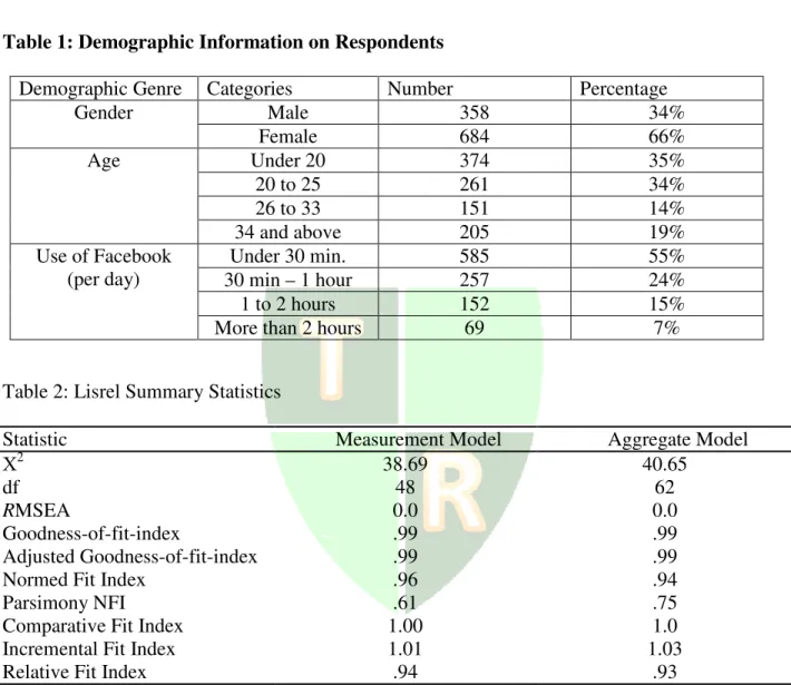 Table 1: Demographic Information on Respondents 