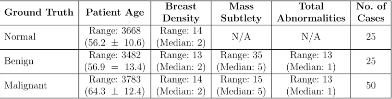 Table 2.1: Specifications of the 100 four-view screening mammograms used in the study.