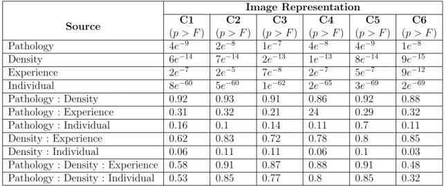 Table 2.6: Multi-factor ANOVA test results for possible image configurations Image Representation Source C1 (p > F ) C2 (p > F ) C3 (p > F ) C4 (p > F ) C5 (p > F ) C6 (p > F ) Pathology 4e −9 2e −8 1e −7 4e −8 4e −9 1e −8 Density 6e −14 