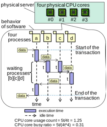 Fig. 1.  An example of multiprocessing behavior. CPU core busy ratio = 5t/(4t*4) = 0.31 