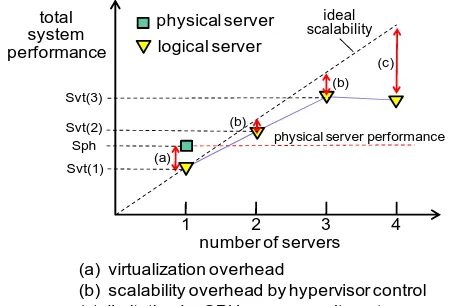 Fig. 2.  Model of performance characteristic. 