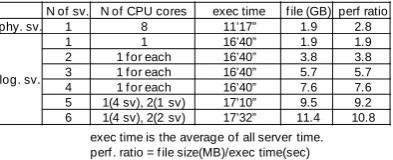Fig. 6.  Measured scalability on the virus scan system case. perf. ratio = file size(MB)/exec time(sec) 